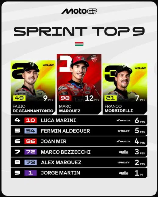 Résultat Sprint Motogp Hongrie 2025