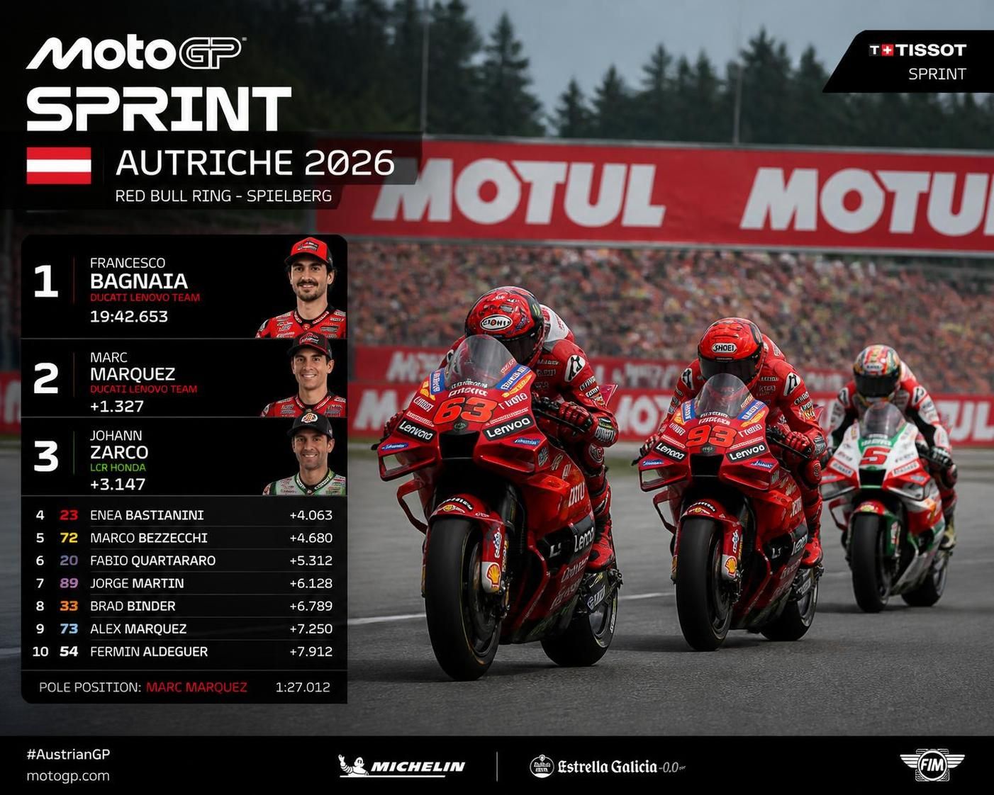 découvrez les résultats complets du grand prix motogp d'autriche 2026 avec les classements, les temps forts et les performances des pilotes.