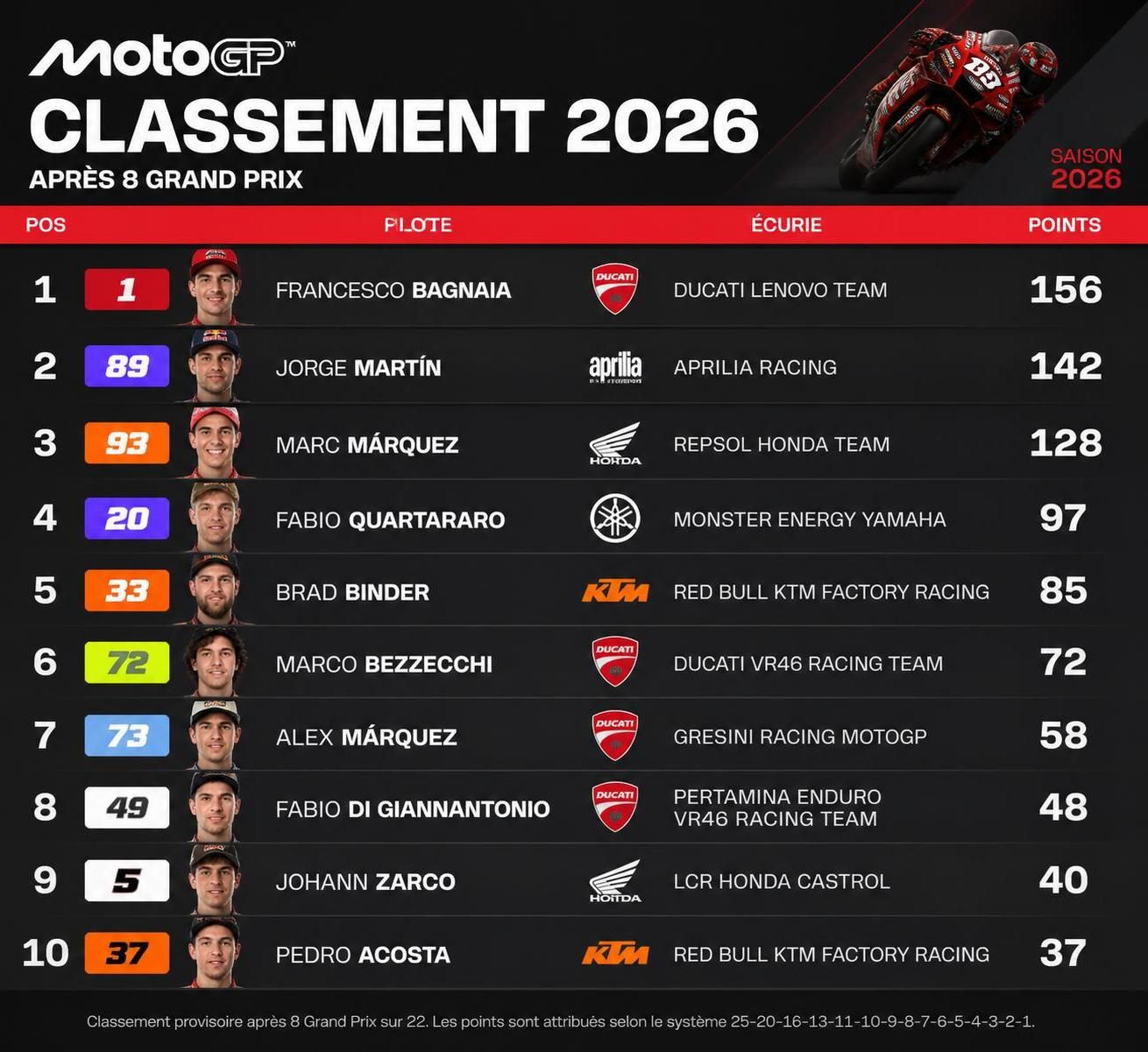 découvrez les résultats complets du grand prix motogp autriche 2026 avec les performances des pilotes, le classement final et les faits marquants de la course.
